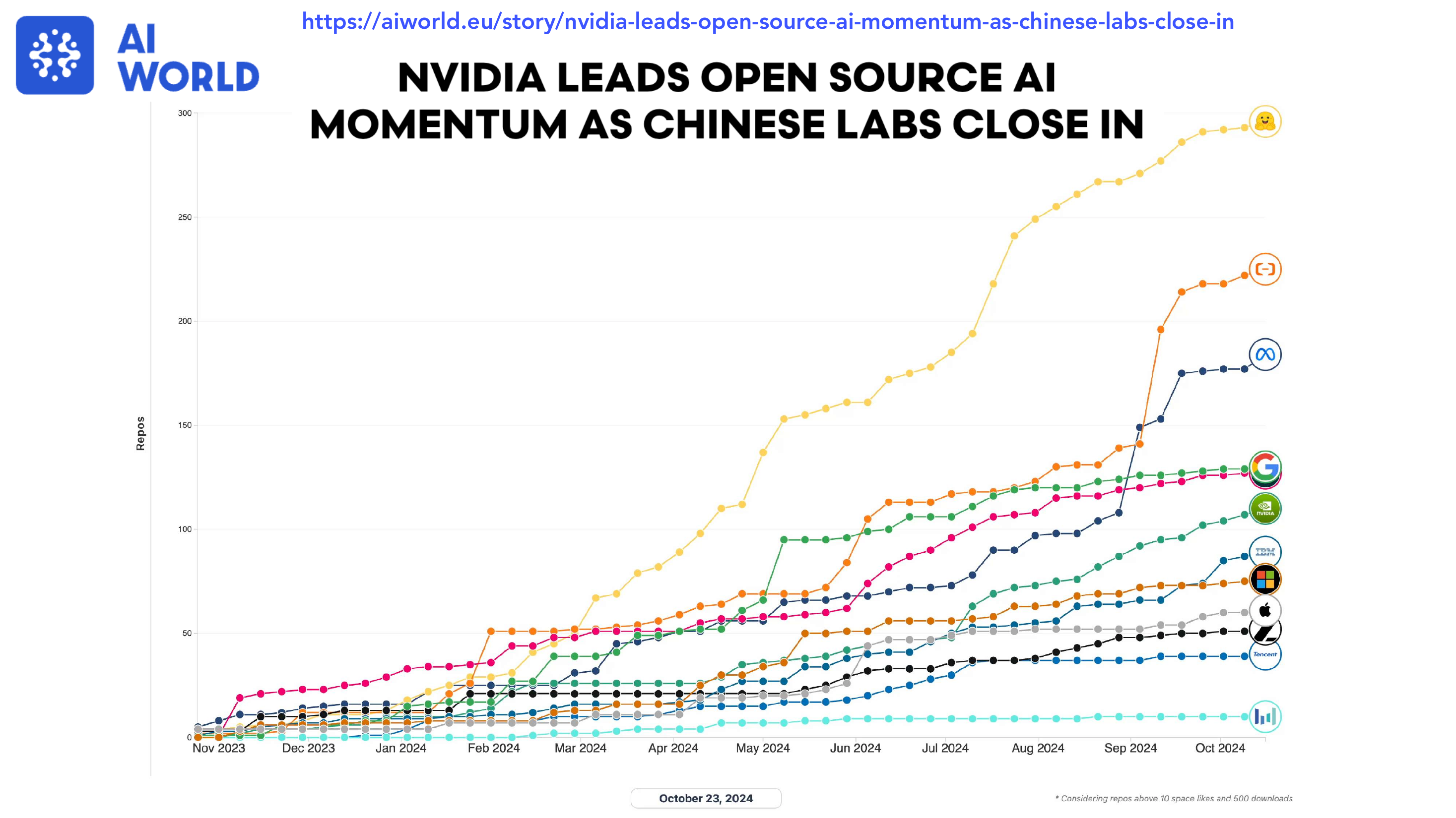 NVIDIA Leads Open Source AI Momentum