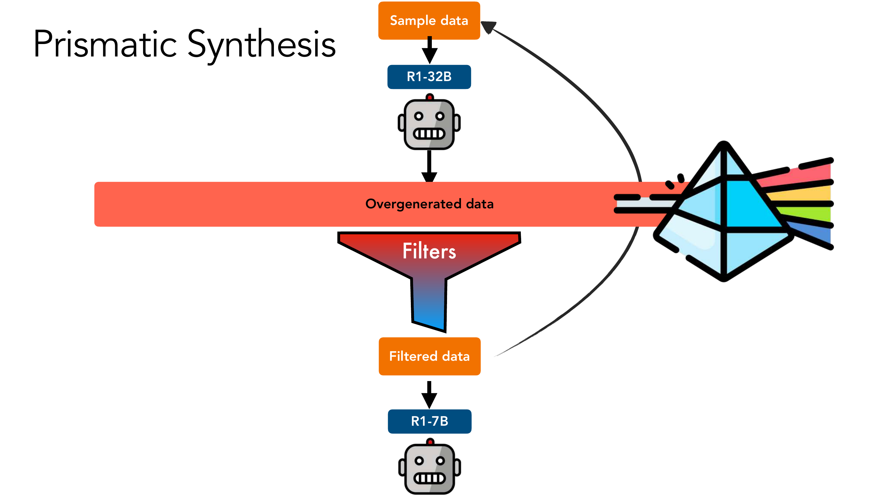 Prismatic Synthesis improves long-CoT reasoning