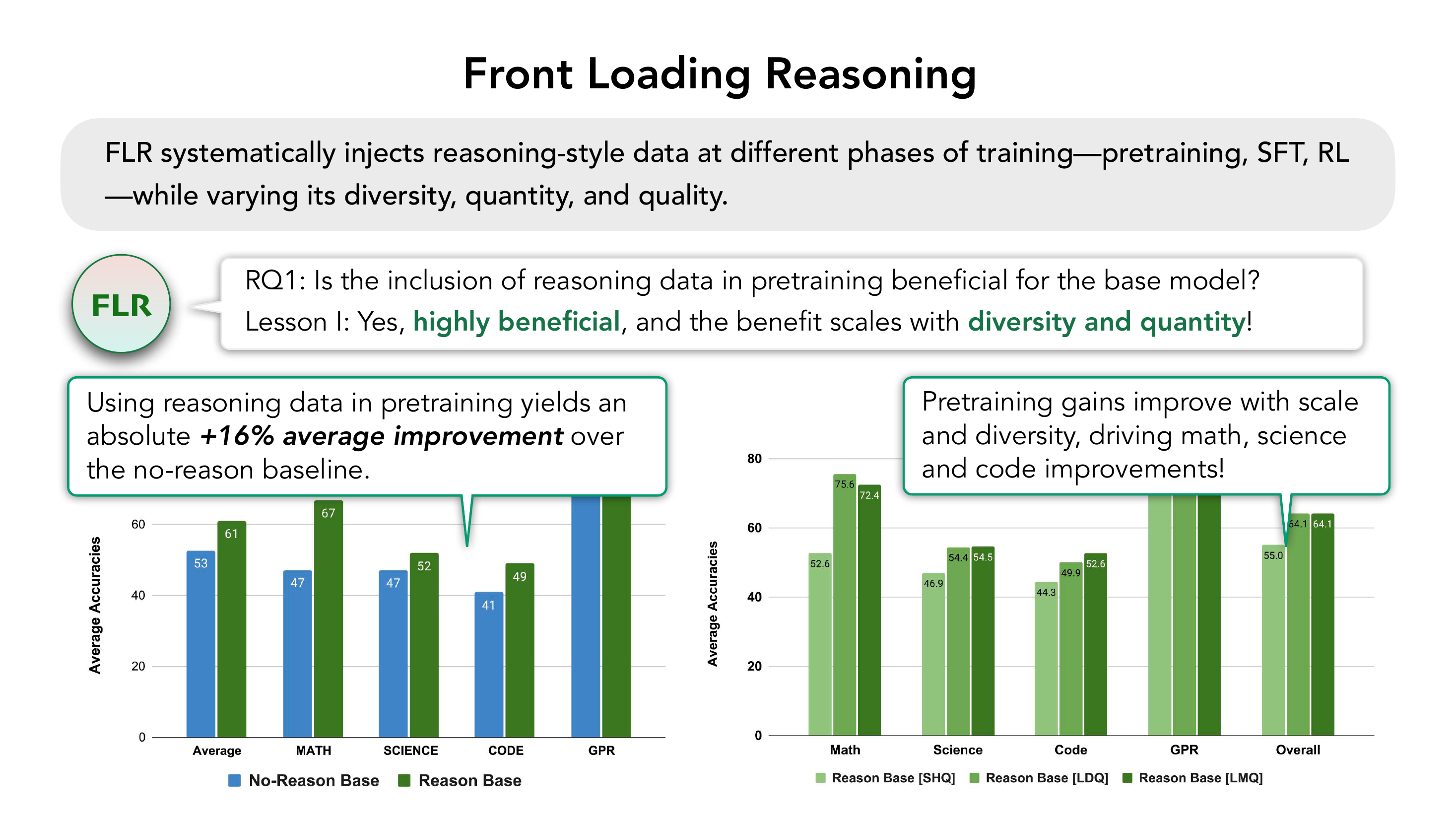 FLR Lesson I: pretraining 加推理数据 +16%