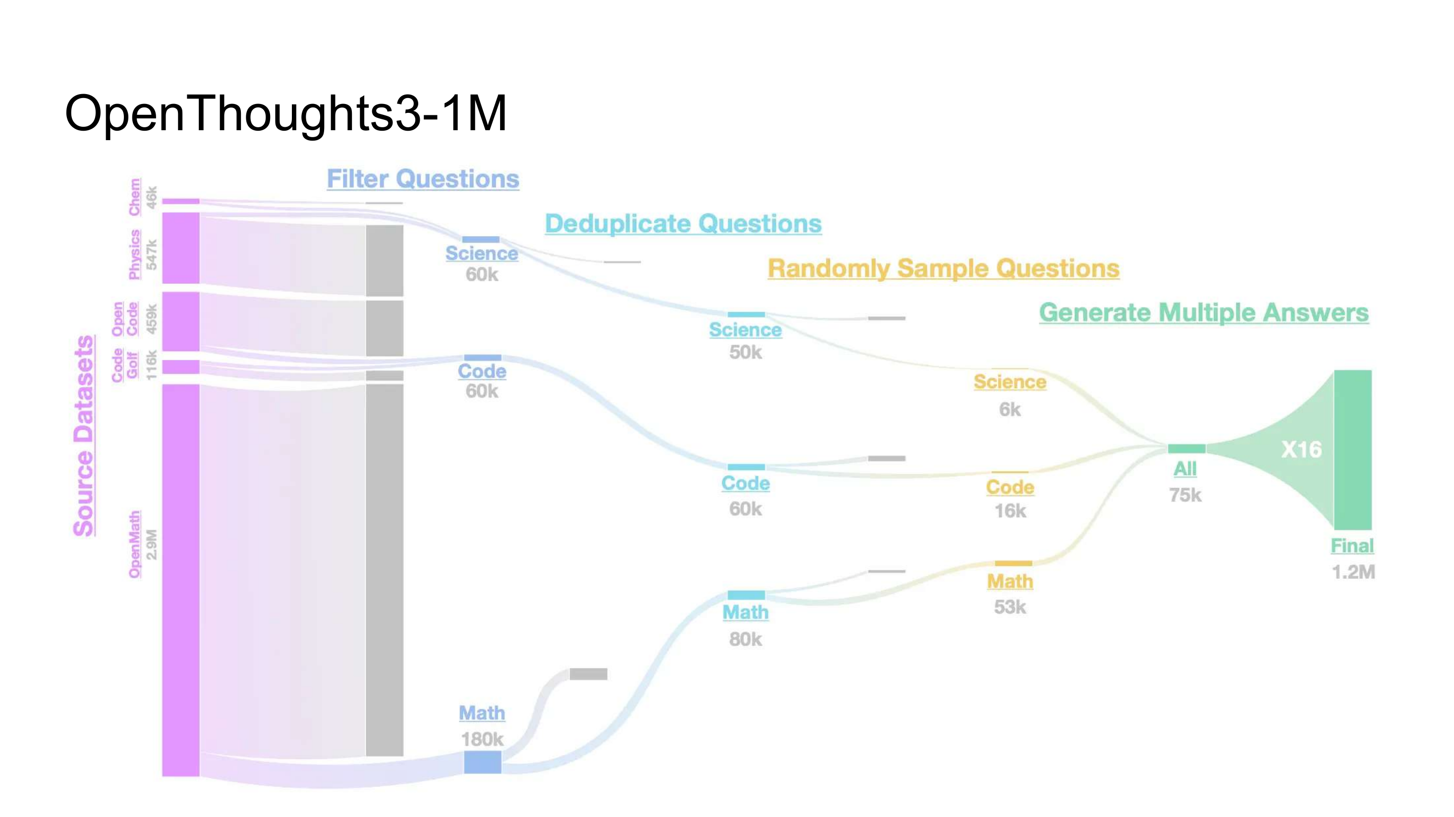 OpenThoughts3-1M Sankey diagram
