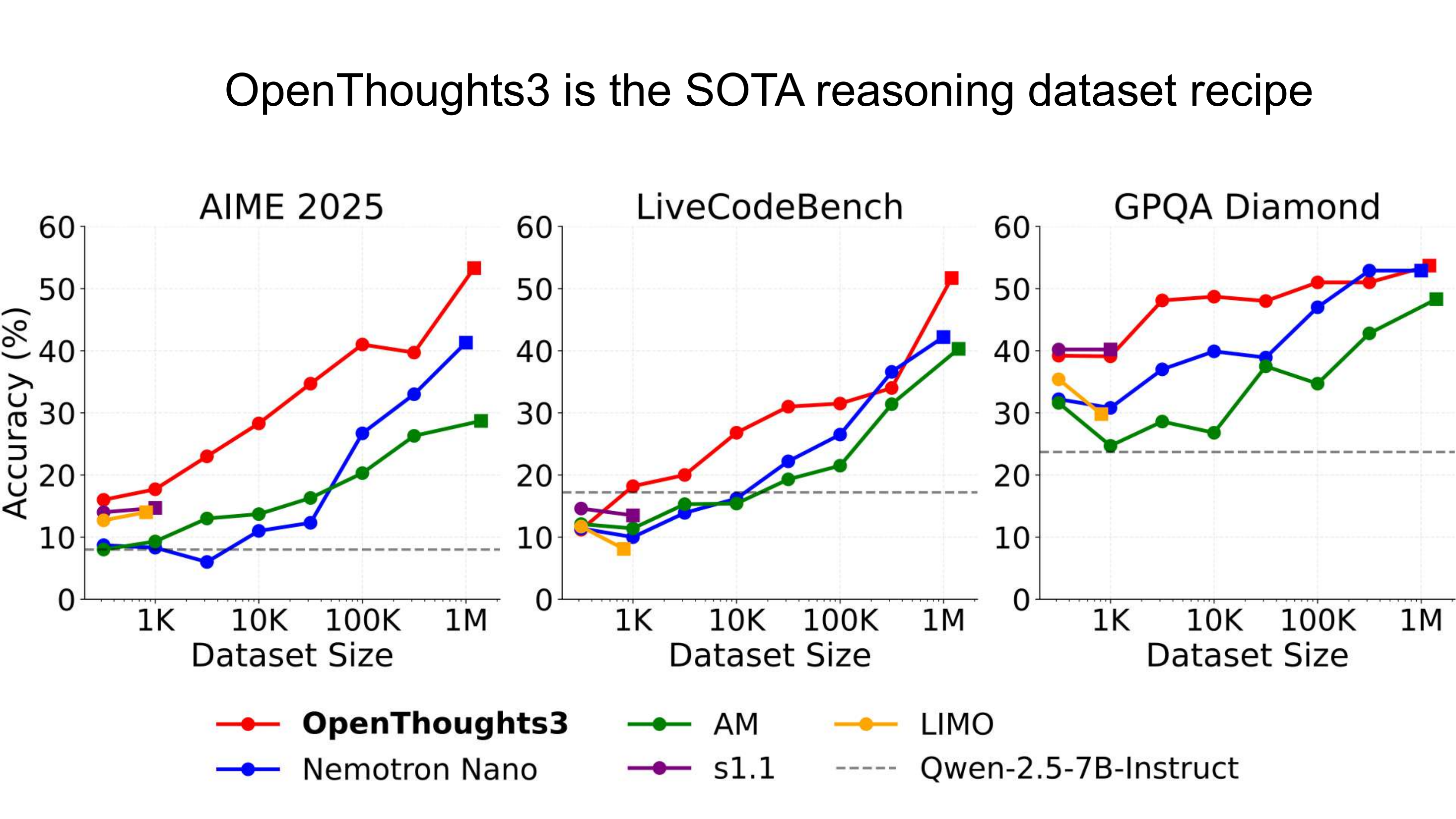 OpenThoughts3 SOTA on AIME LCB GPQA