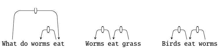 Protosynthex 系统中的早期依存结构匹配示例